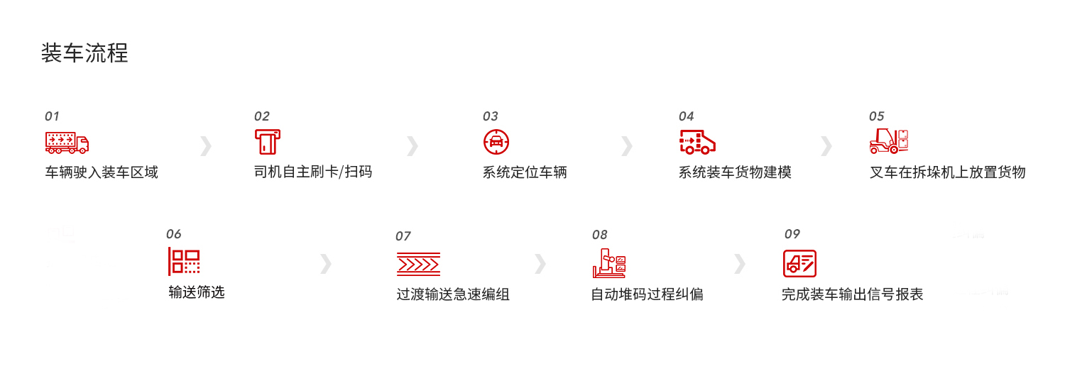 ZH90C60自動裝車係統